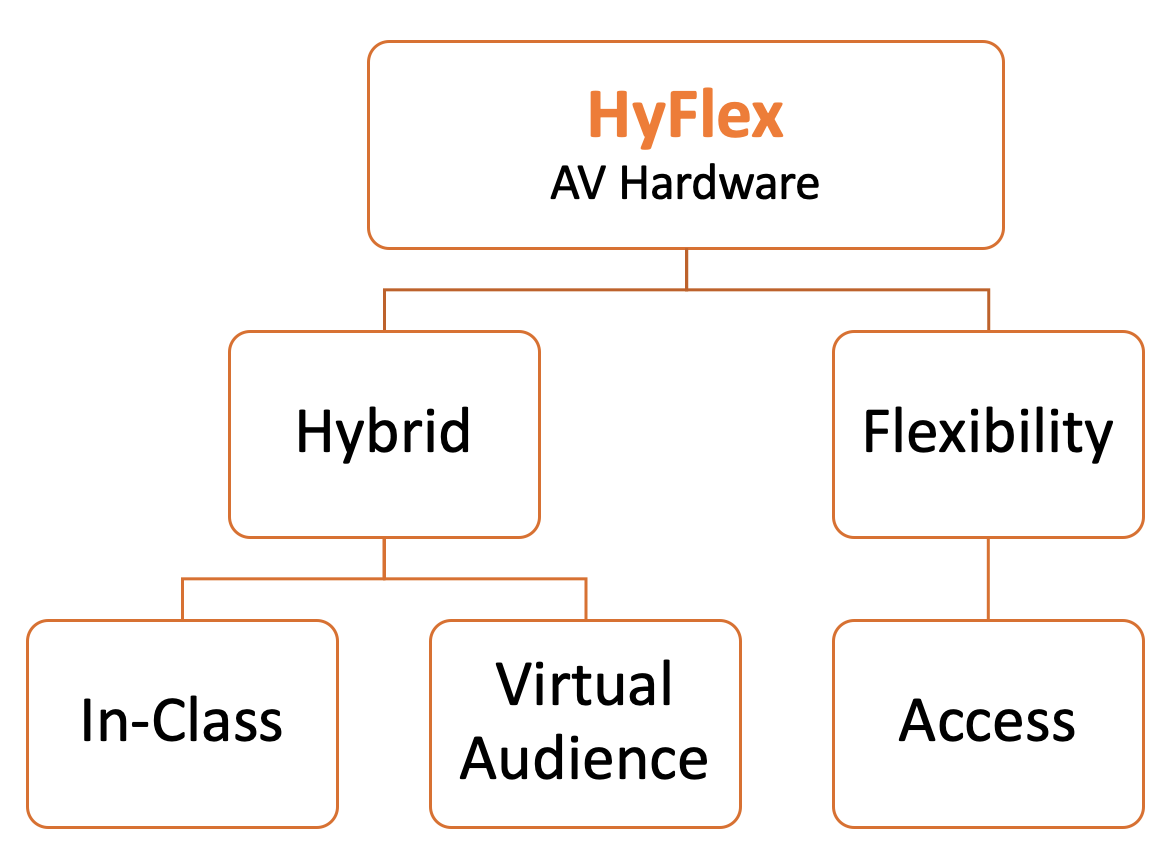 Custom Hardware Flowchart